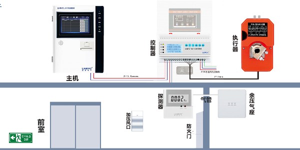<i style='color:red'>余压控制系统</i>需要用哪些设备？